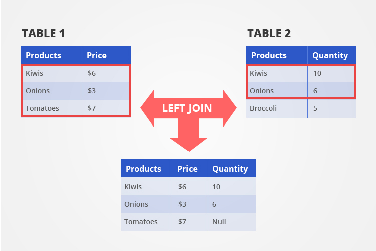SQL Join Table: Mengenal Cara Penggunaan dan Perbedaanya