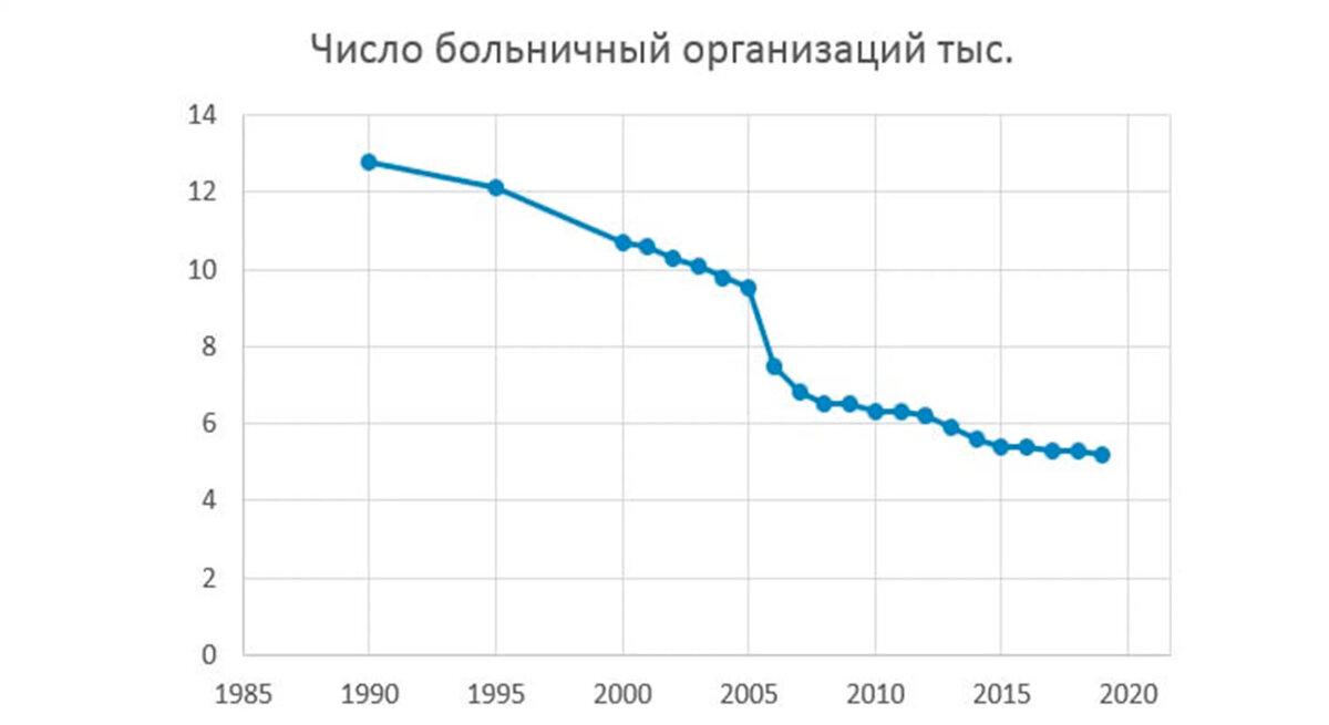 количество больничных организаций