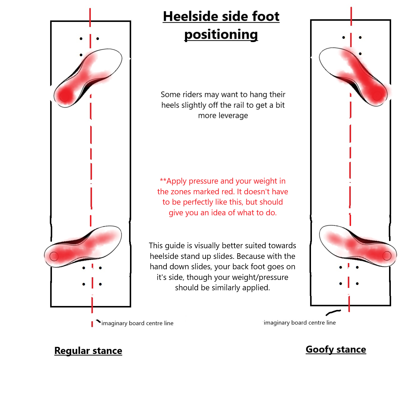 heelside foot position