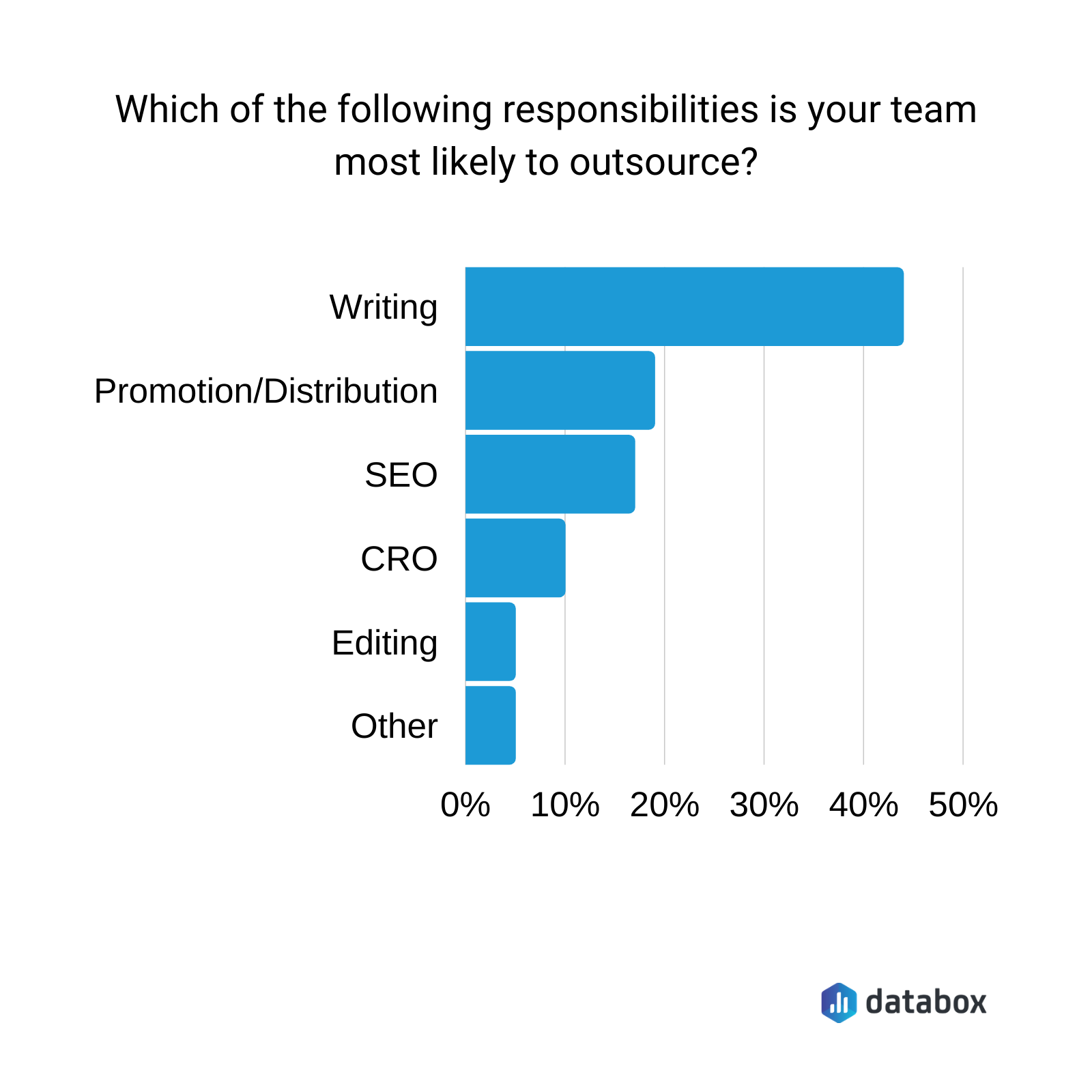 Which of the following responsibilities is your team most likely to outsource? 