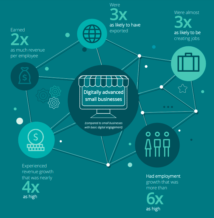 Infographic showing positive benefits to companies with higher digital engagement. from Delloite's Connected Small Business US Study.