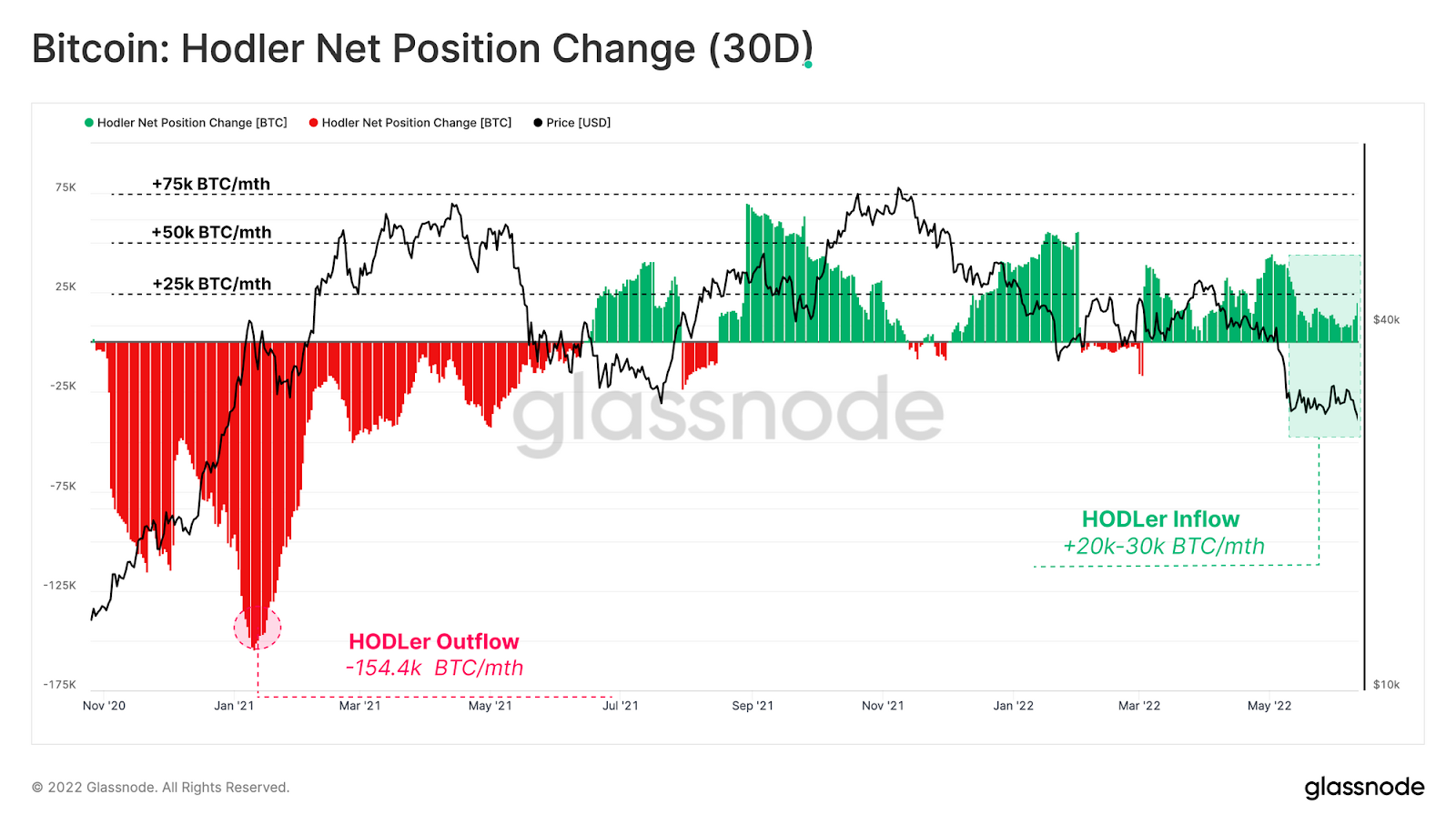 Bitcoin: Hodler Net Position Change (30D)