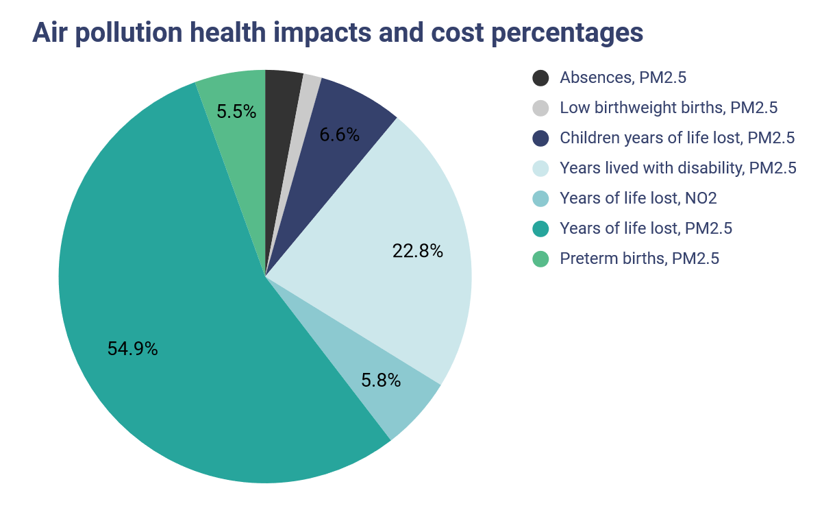 Revealing the Cost of Air Pollution in World's Cities in Real Time