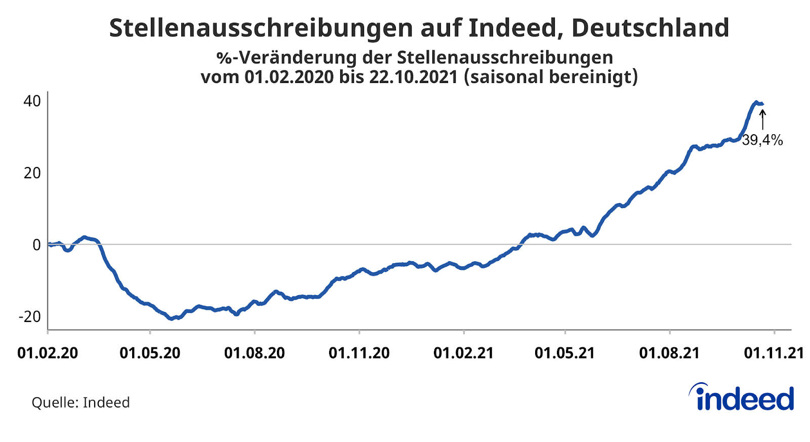 Alt description: Interaktives Liniendiagramm mit dem Titel "Stellenausschreibungen auf Indeed, Deutschland".