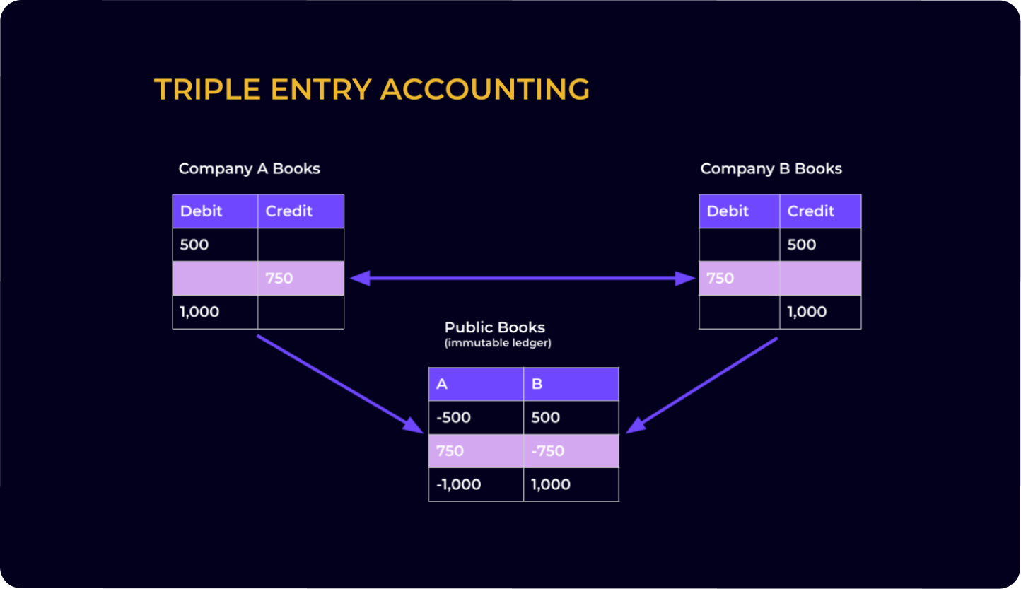 triple entry accounting example