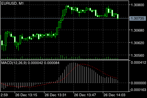 Индикатор MACD на минутном графике EURUSD