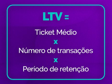 LTV = Ticket Médio x Número de transações x Período de retenção