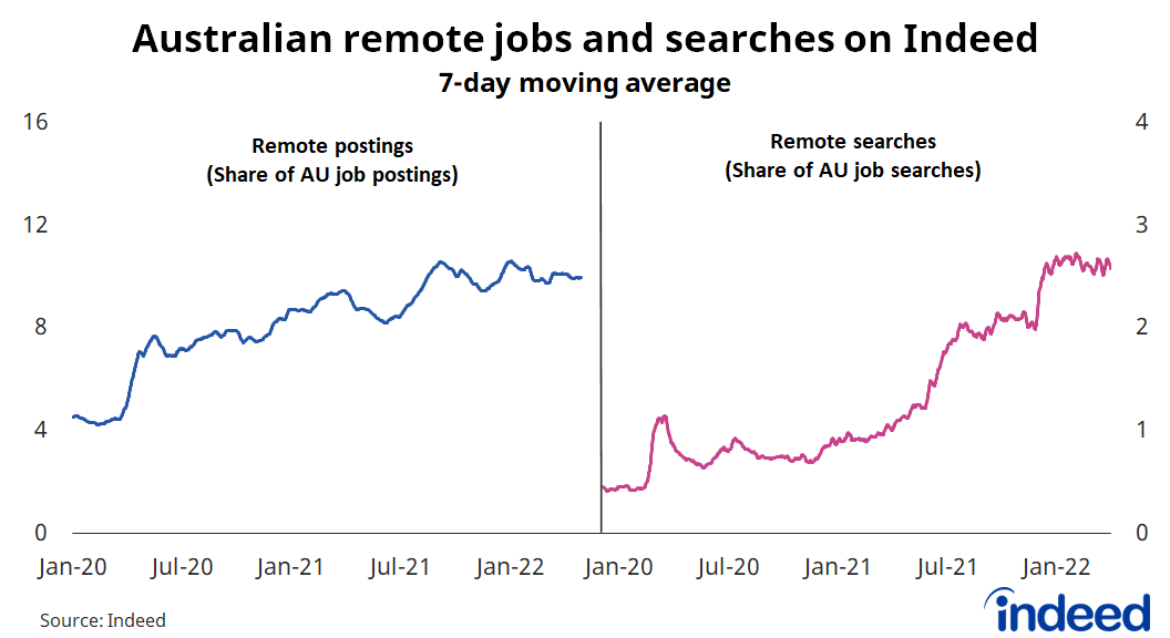 Line graph titled “Australian remote jobs and searches on Indeed.”