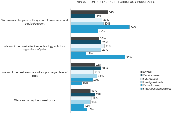 Results table: mindset on restaurant technology purchases