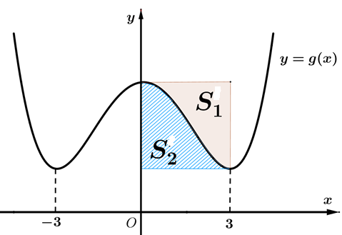 Cho hàm số bậc bốn (y = fleft( x right)) có đồ thị là đường cong trong hình dưới, đồ thị hàm số (y = fleft( x right)) nhận đường thẳng (x = {x_2}) làm trục đối xứng. Biết hàm (y = fleft( x right)) đạt cực trị tại các điểm ({x_1} < {x_2} < {x_3}), ở đó ({x_1};{x_2};{x_3})thứ tự lập thành cấp số cộng có công sai (d = 3), biết (fleft( {{x_1}} right) = fleft( {{x_3}} right) = frac{1}{4}fleft( {{x_2}} right)). Gọi ({S_1},{S_2})là diện tích các hình phẳng được gạch chéo trong hình vẽ. Tính tỉ số (frac{{{S_1}}}{{{S_2}}}) 2