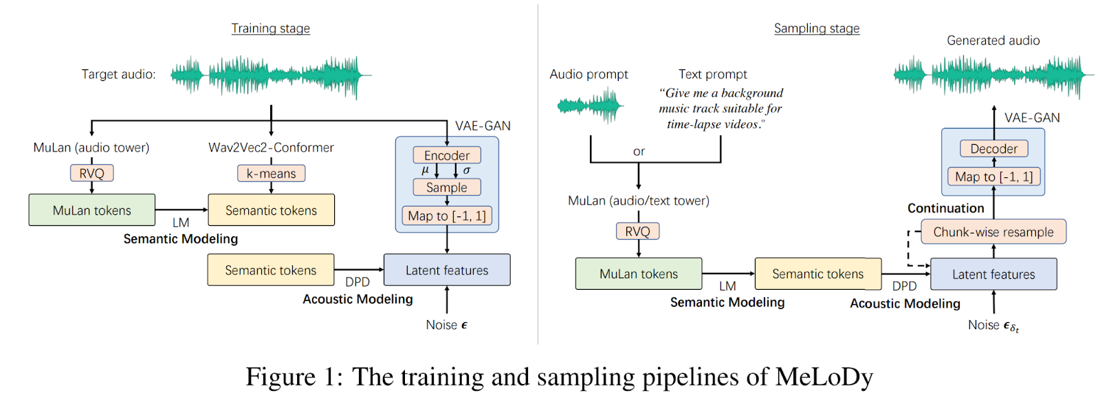 认识 MeLoDy：一种高效的文本到音频扩散模型，用于音乐合成 机器学习 第3张