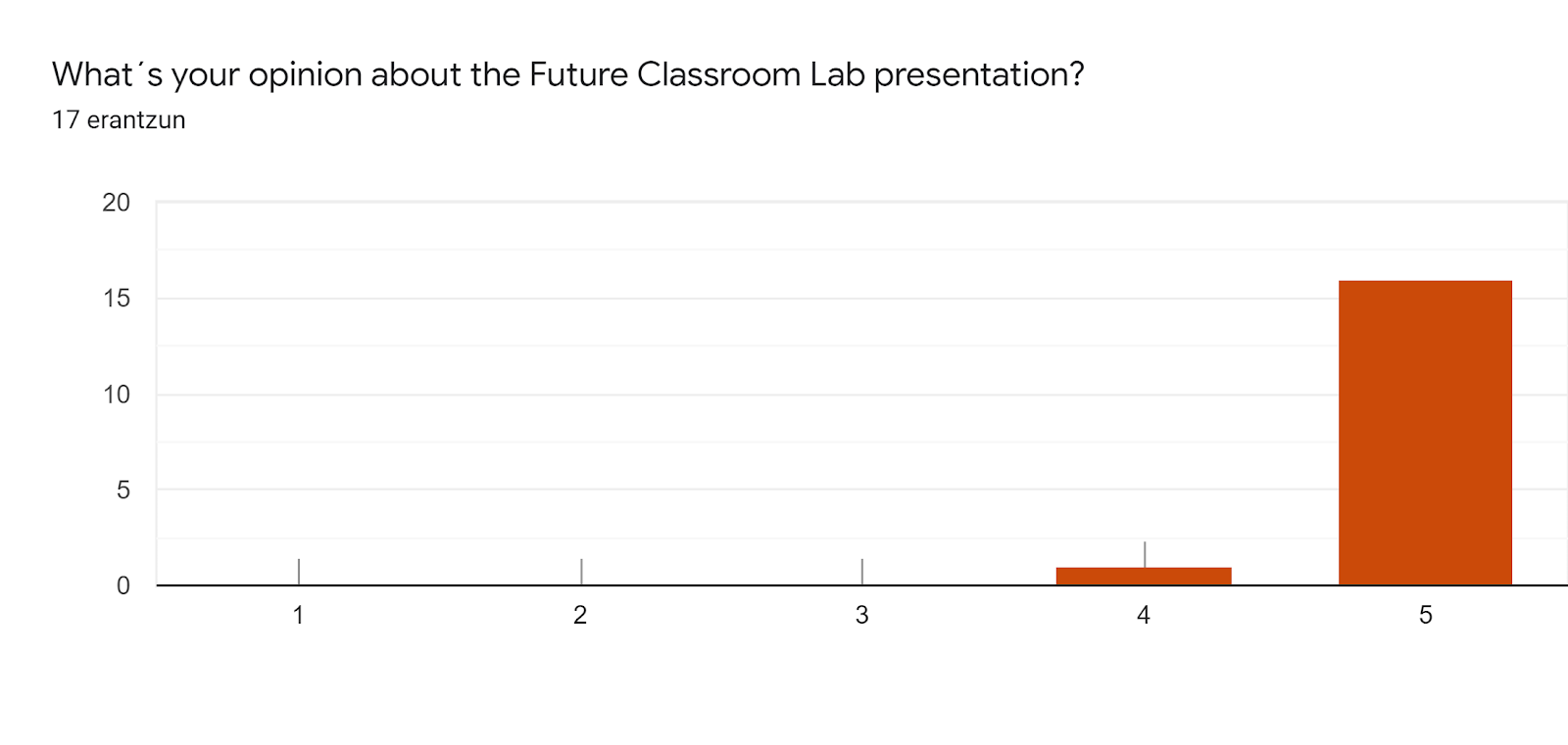 Inprimakiak zerbitzuko erantzunen diagrama. Galderaren izenburua: What´s your opinion about the Future Classroom Lab presentation?. Erantzunen kopurua: 17 erantzun.
