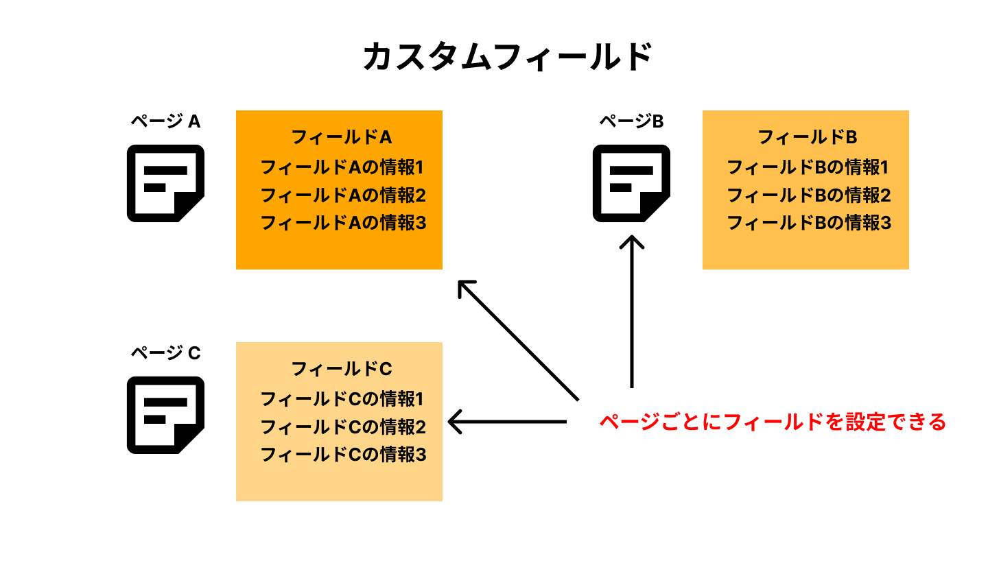 カスタムフィールド
