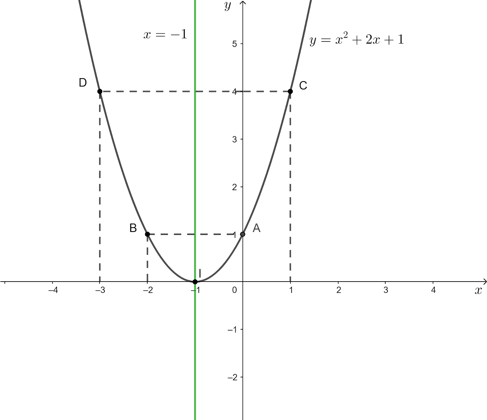 Vẽ thiết bị thị hàm số bậc nhị lớp 10 y=x^2+2x+1