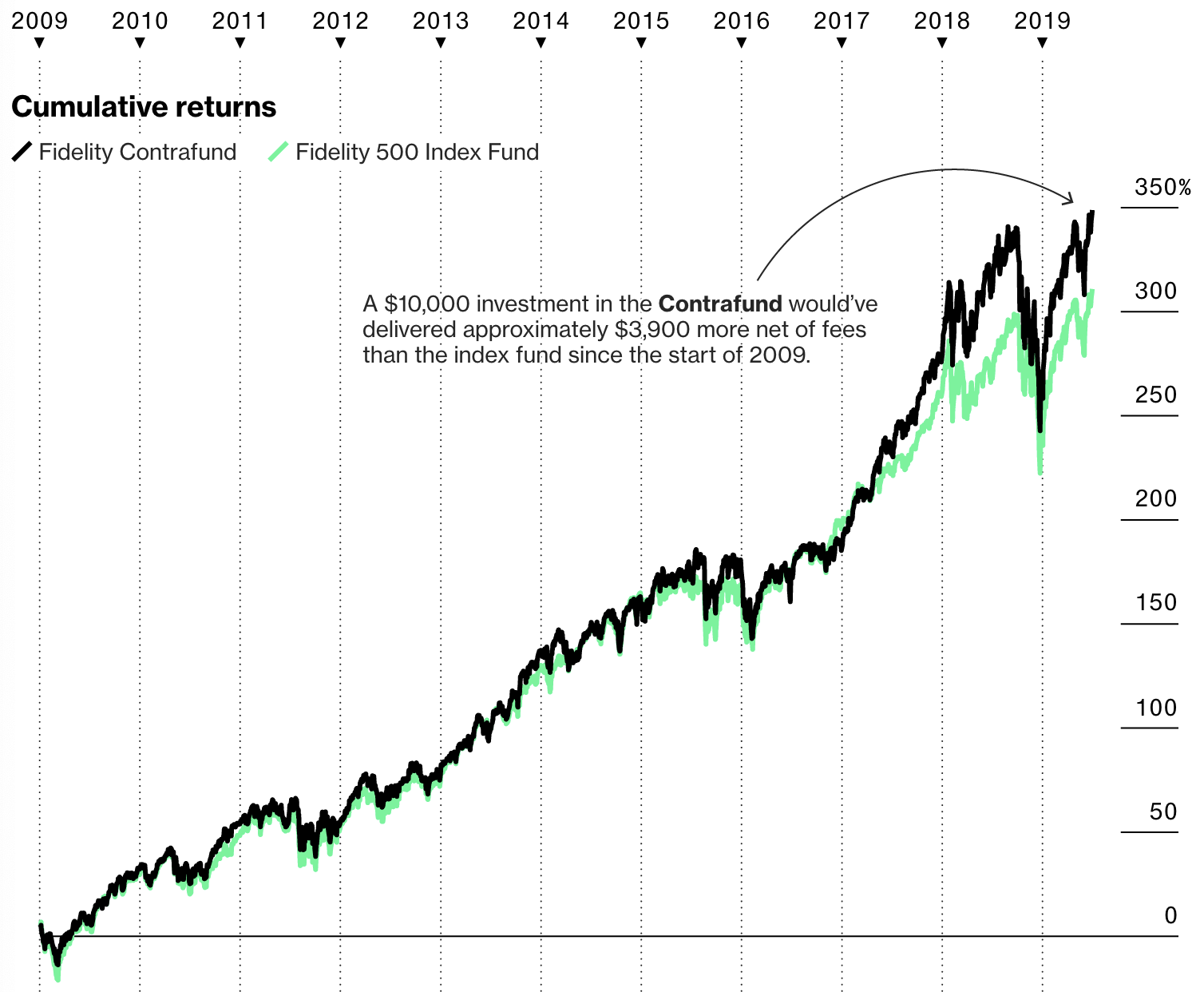 Passive Active Investing