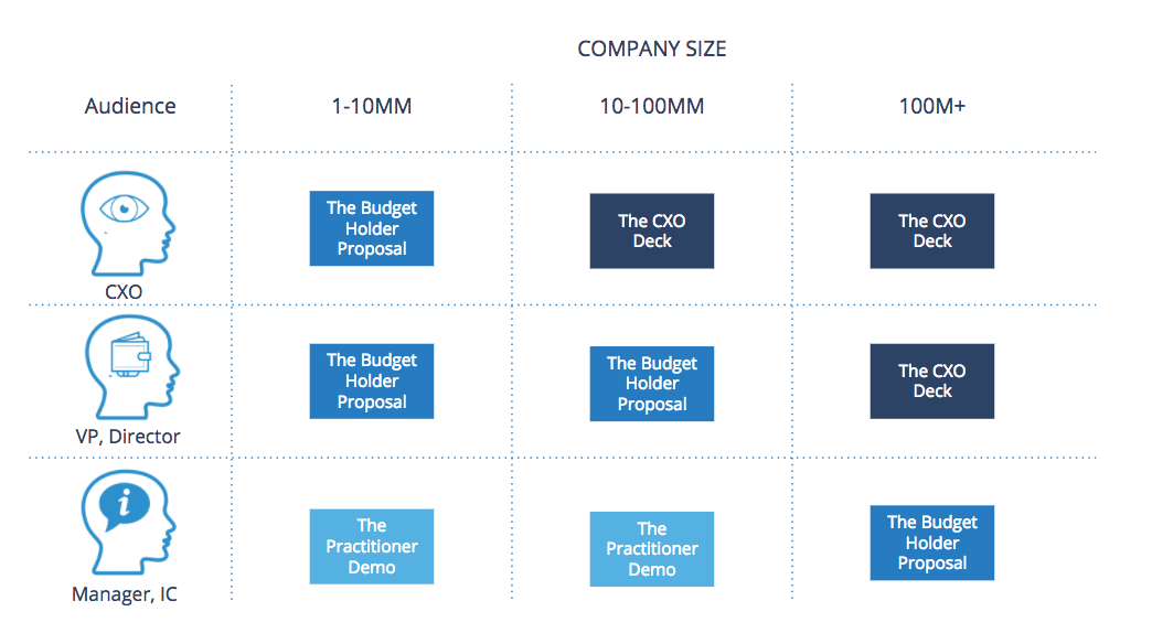 A chart cross-referencing audience seniority level (CXO, VP, Director, Manager and IC) with company size by revenue.