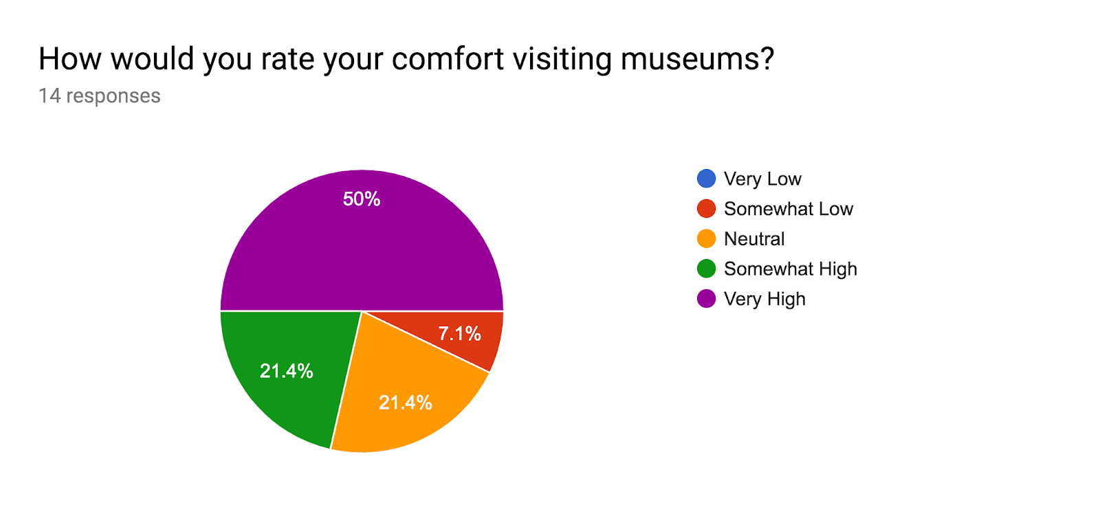 Forms response chart. Question title: How would you rate your comfort visiting museums?. Number of responses: 14 responses.