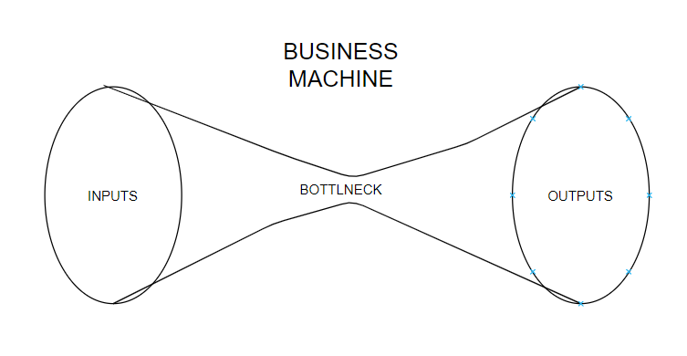 Visual representation of small business bottleneck