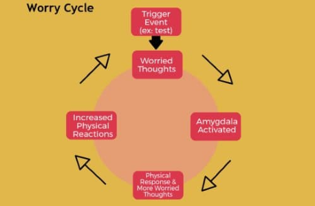 The Worry Cycle_Children worrying