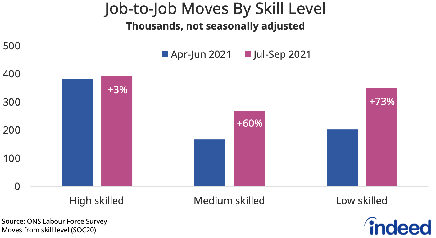 Bar chart titled “Job-to-Job Moves By Skill Level.”