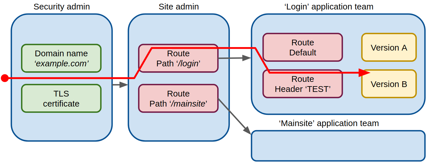 Illustration of the different roles and traffic routine