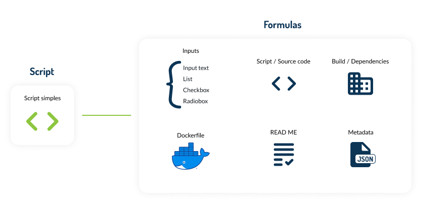 Equivalência entre um script e uma fórmula do Ritchie CLI.