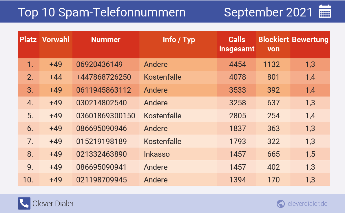 Die häufigsten Spam-Telefonnummern in der Übersicht (September 2021), absteigend nach Häufigkeit
