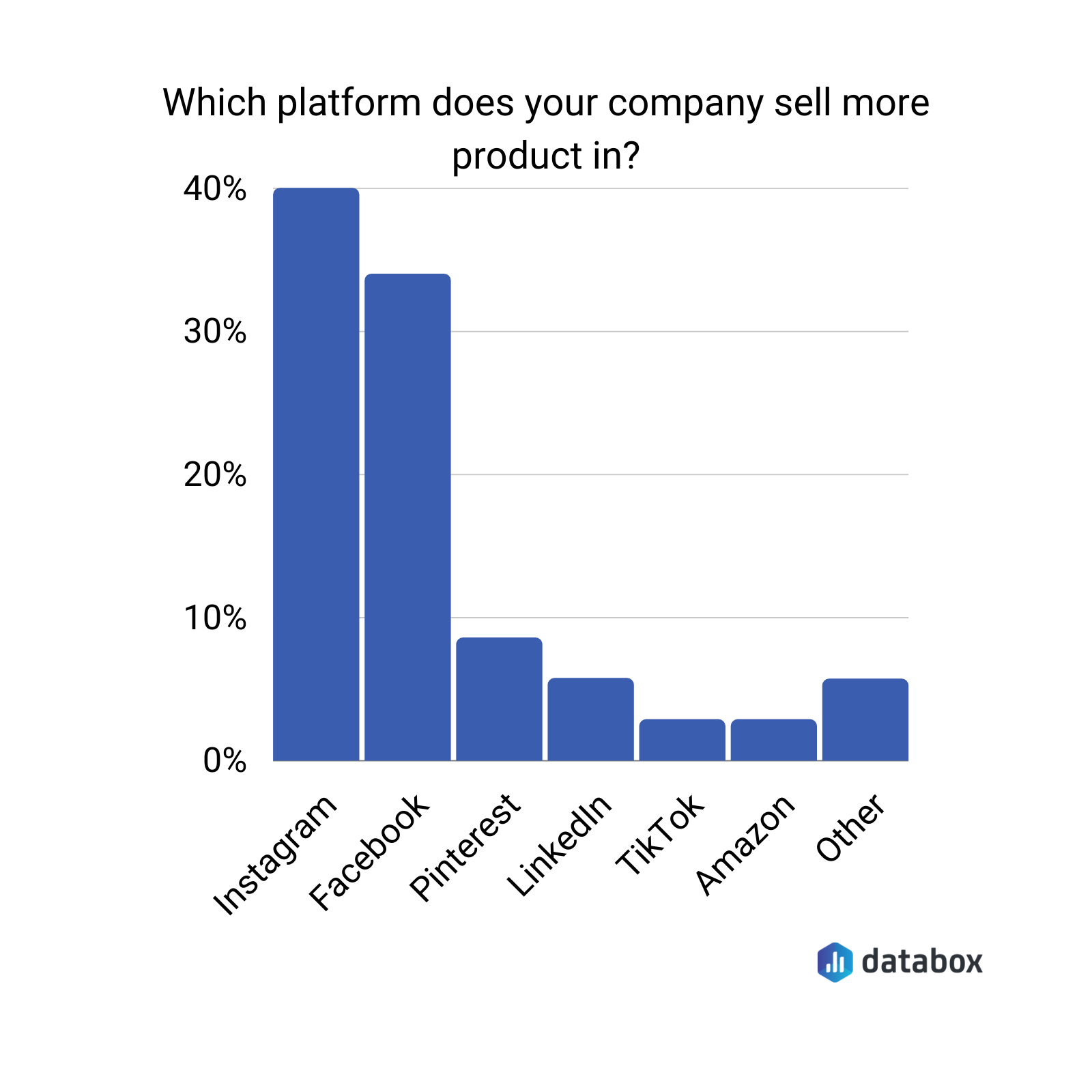 social commerce platforms chart