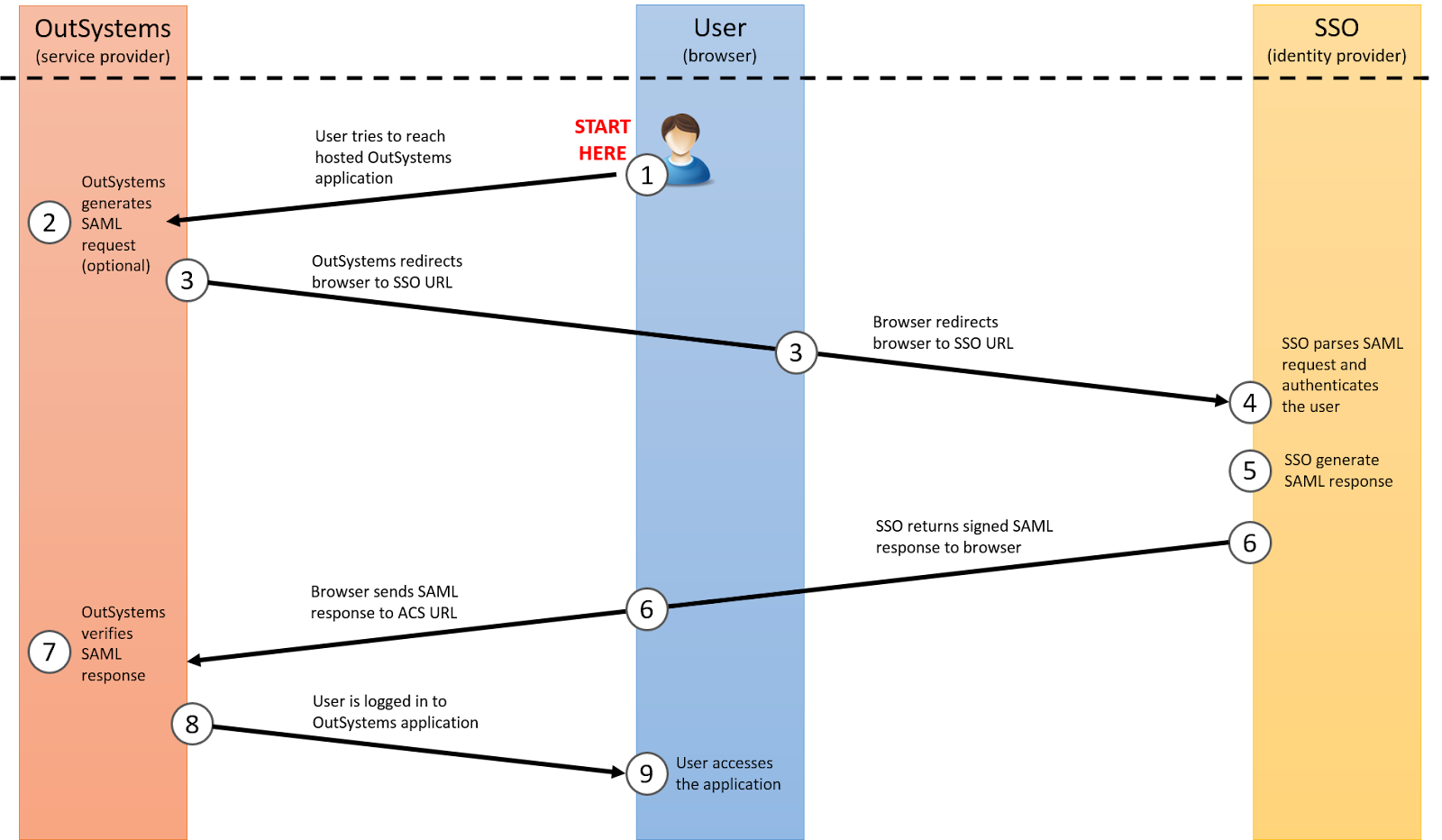 SAML authentication flow