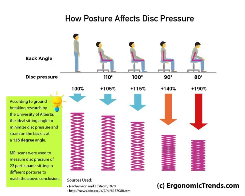 infographics on how various sitting positions affect our spine