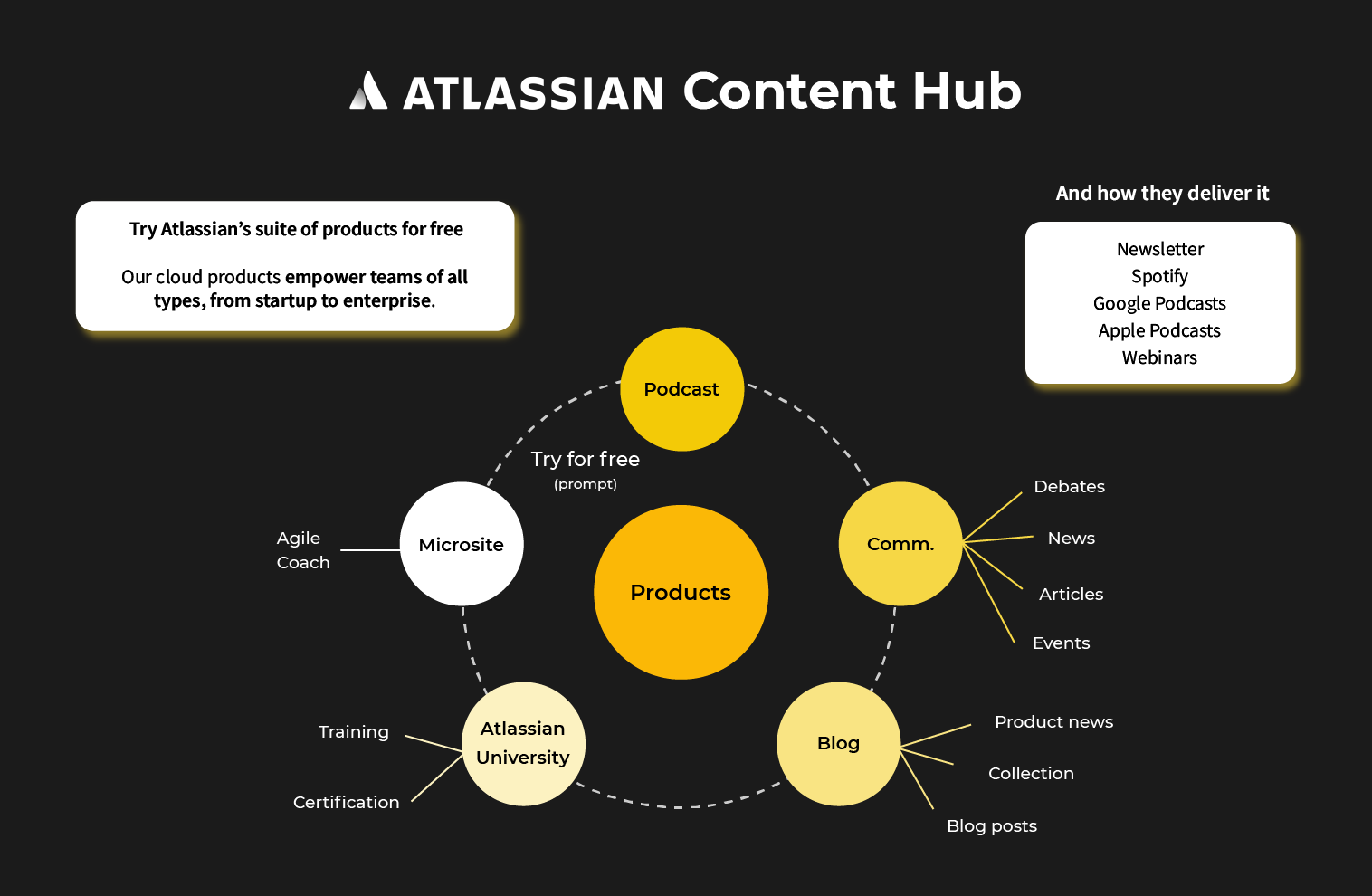 Atlassian Content Hub