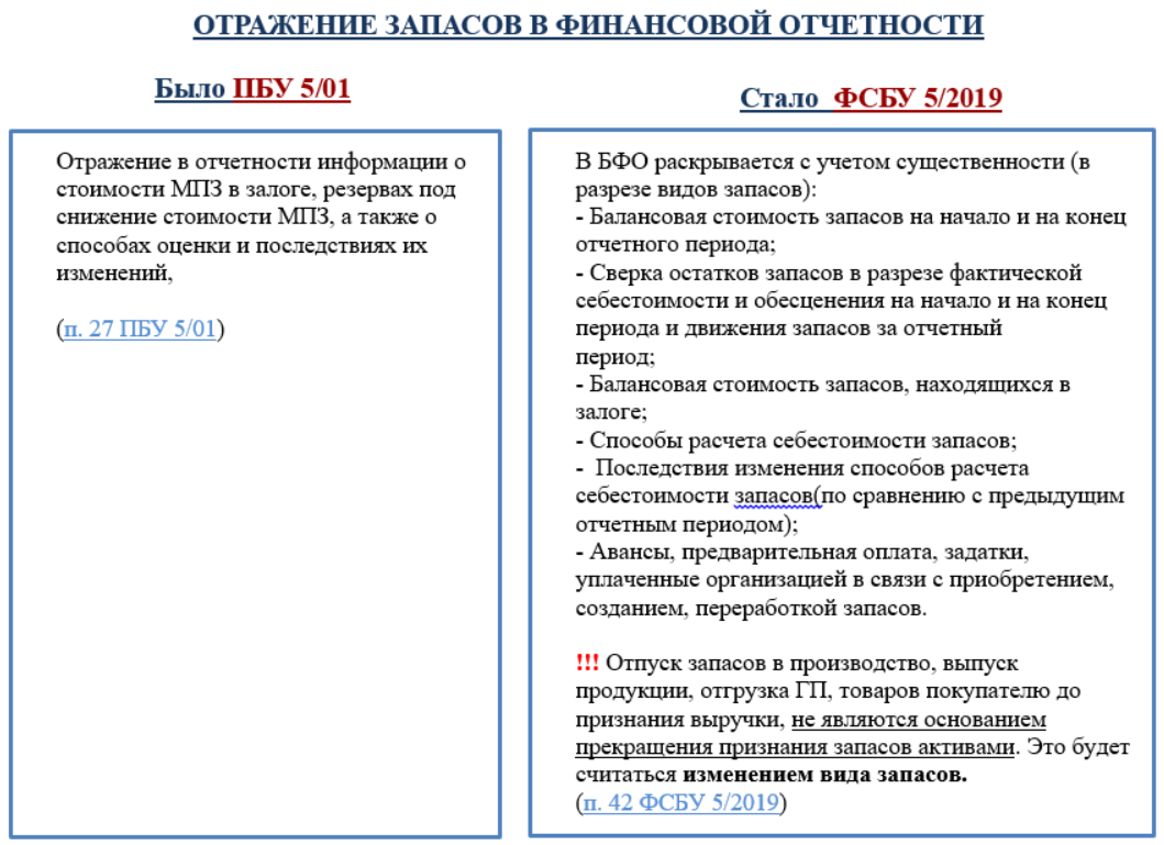 Федеральный стандарт бухгалтерского учета запасов. Сравнительная таблица ПБУ И ФСБУ.