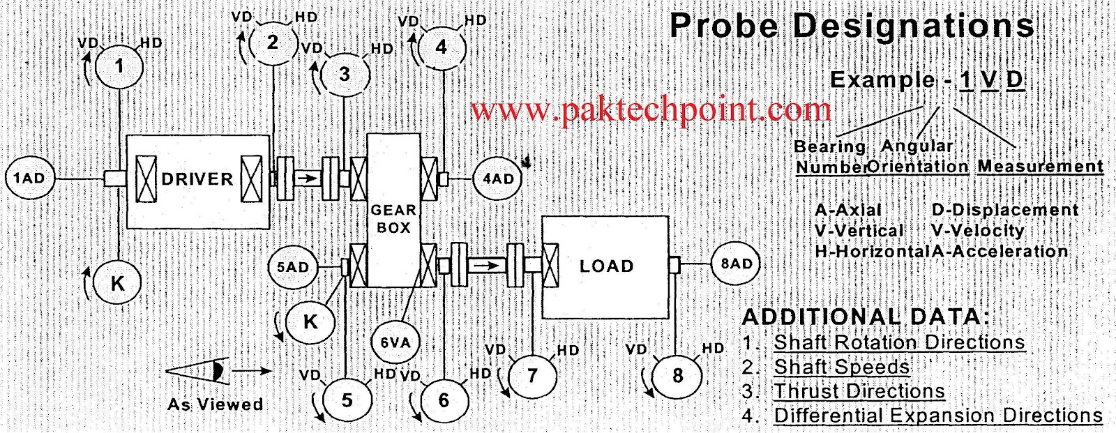 Vibration Monitoring System