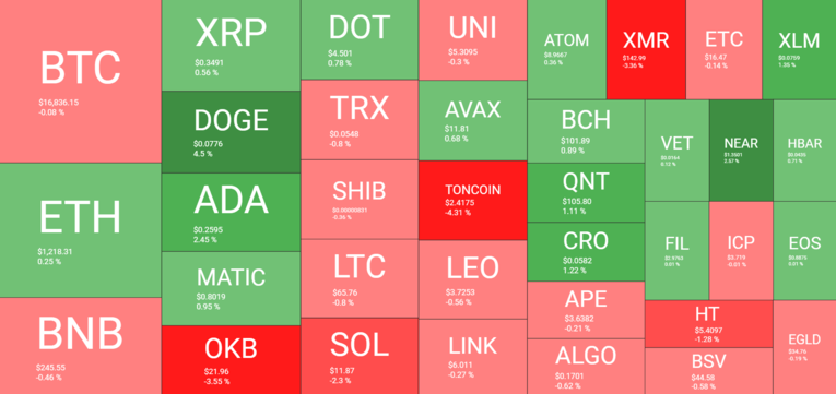 Crypto Market Overview. Source: QuantifyCrypto