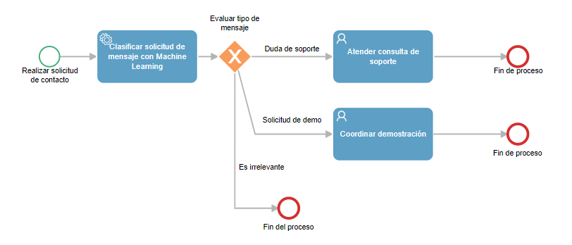 Proceso Optimización en solicitudes de contacto con Machine Learning