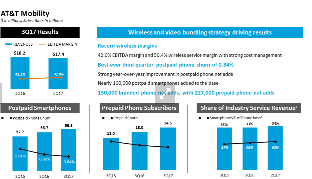 Spectrum Matters Is AT&T Quarter Suggestive of Broader Change?