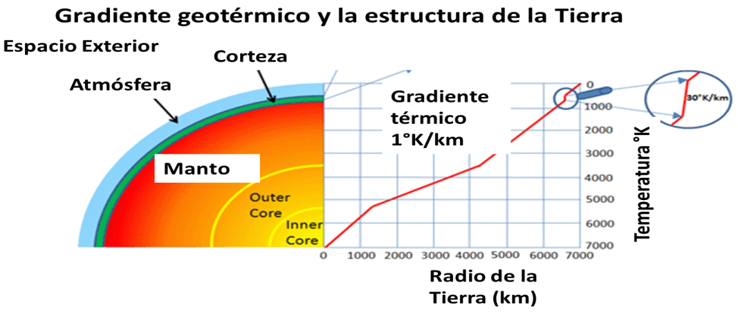 http://www.artinaid.com/wp-content/uploads/2013/02/Gradiente-Geot%C3%A9rmico-y-Estructura-de-la-Tierra.png