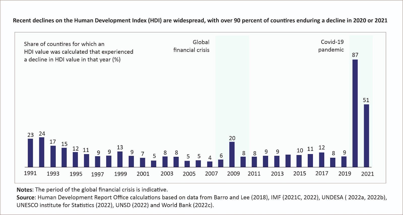 India’s Performance in Human Development Report 2022- PrepLadder