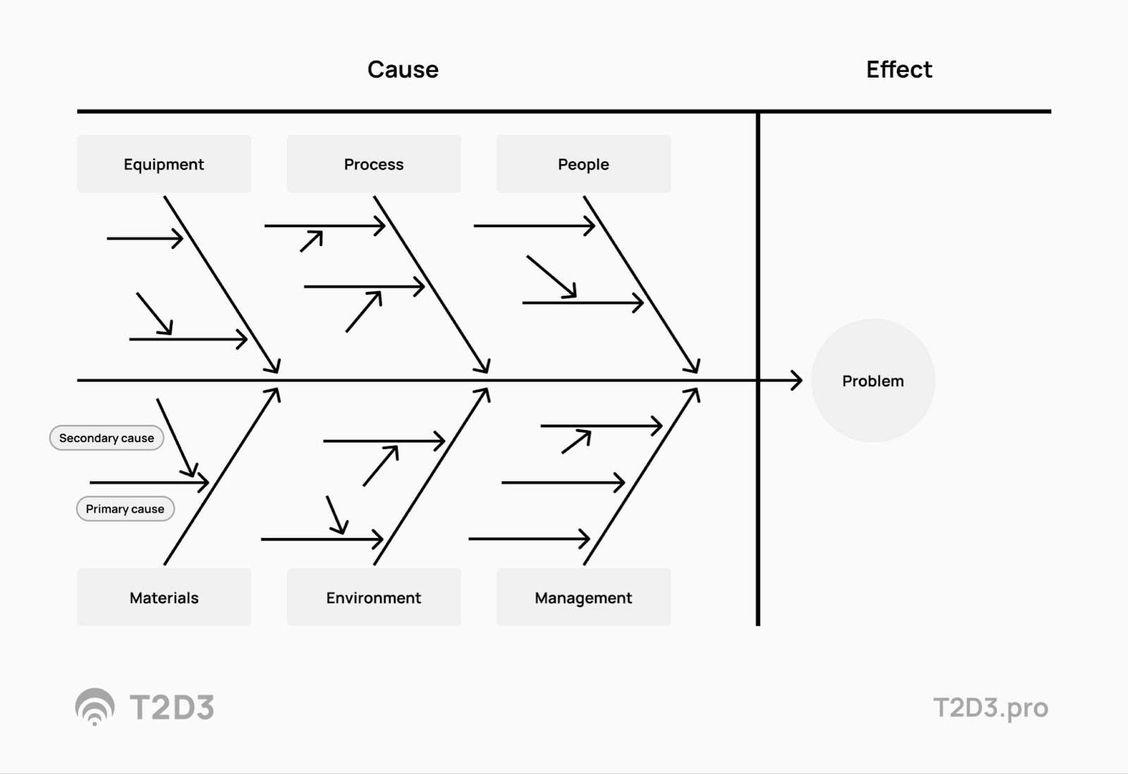 Ishikawa (or fishbone) diagram for cause and effect