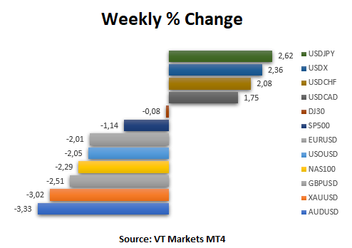 VT Markets Chart, bar chart
