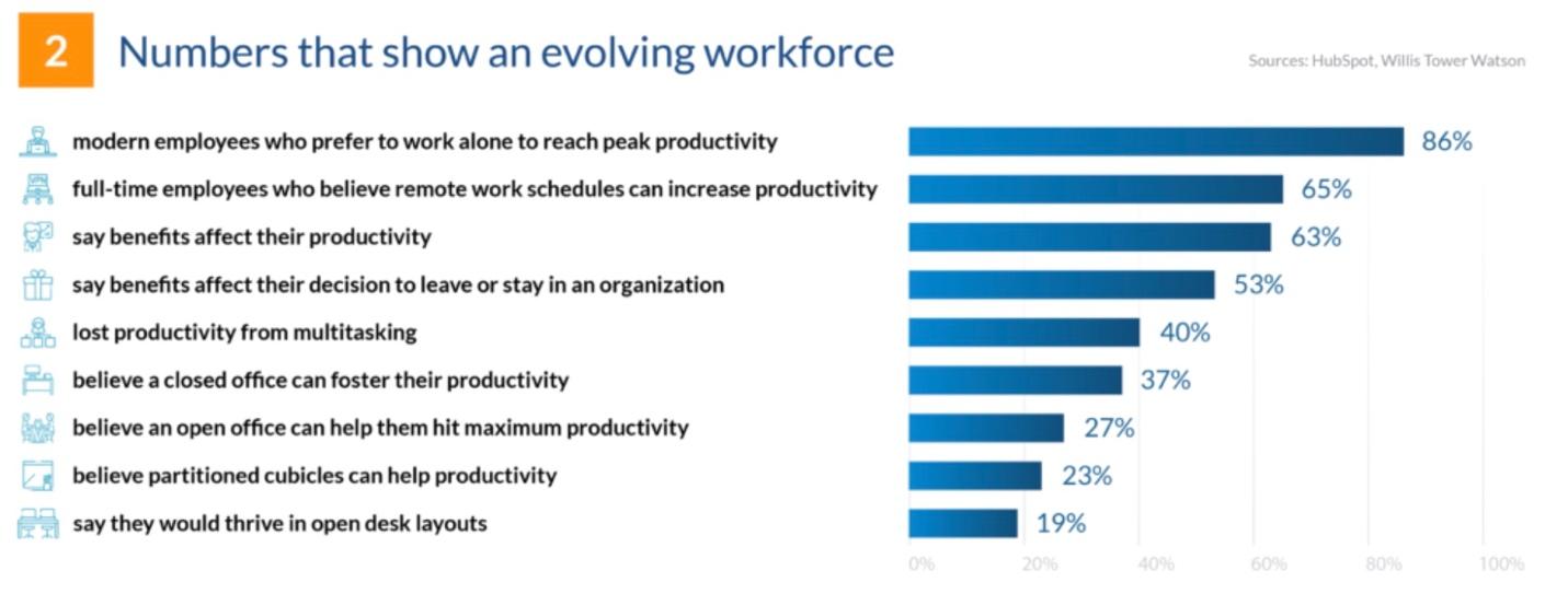 Nine workplace productivity statistics showing that a distraction-free workplace helps human potential