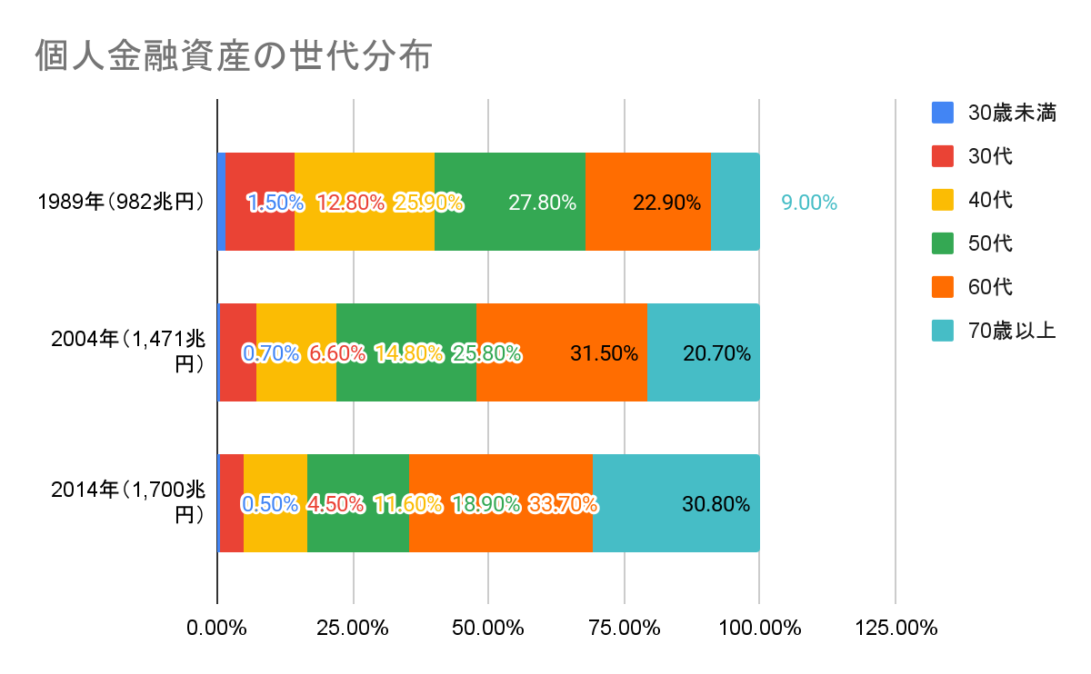 老人がお金持ちは事実｜相続税から見る貯蓄事情