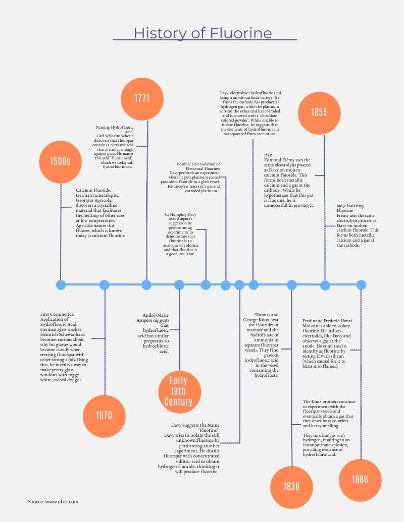 uses of fluorine