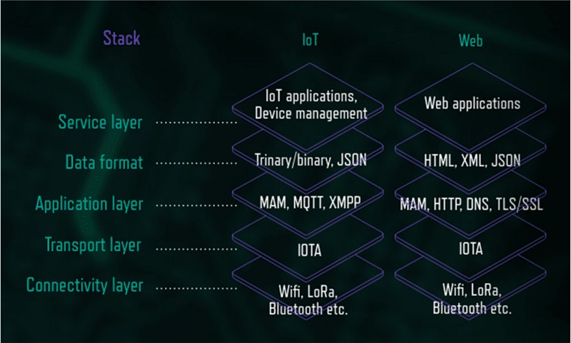 iota coin phù hợp với công nghệ web và IoT như thế nào?