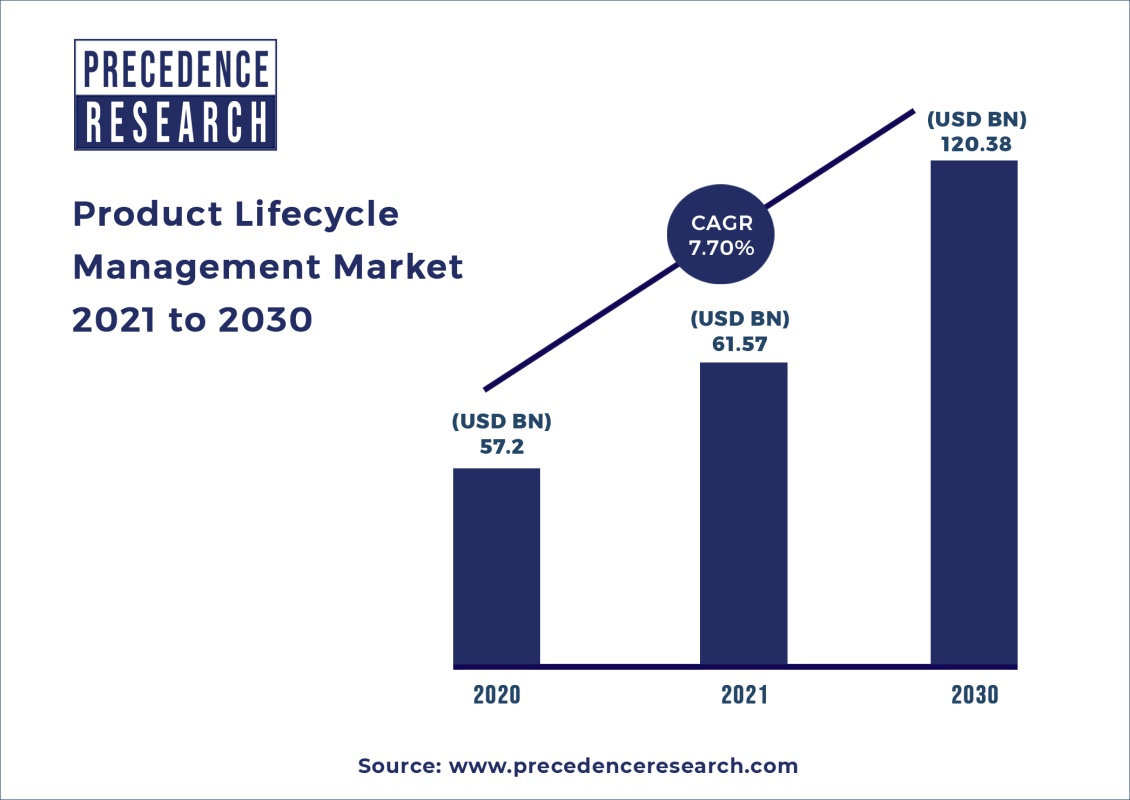 Product lifecycle management market 2021 to 2030