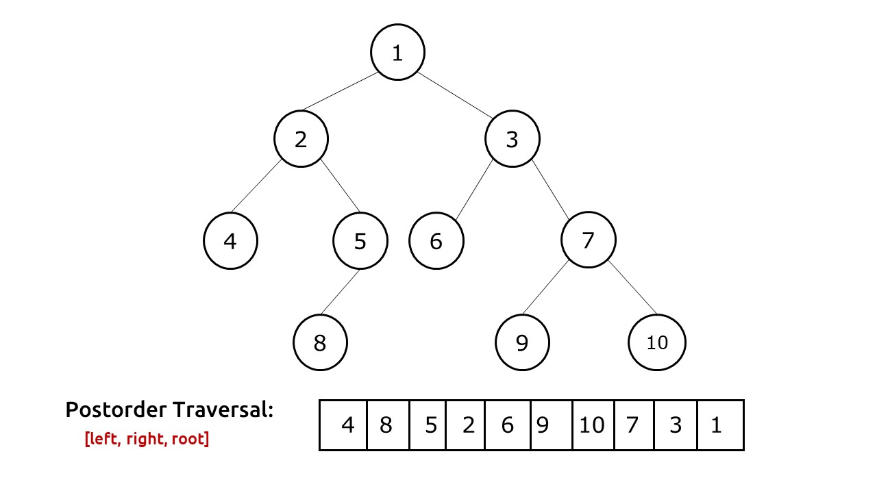 Post-Order Traversal Of Binary Tree - Tutorial