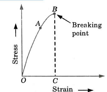Draw the stress strain diagram for brittle materials and explain.