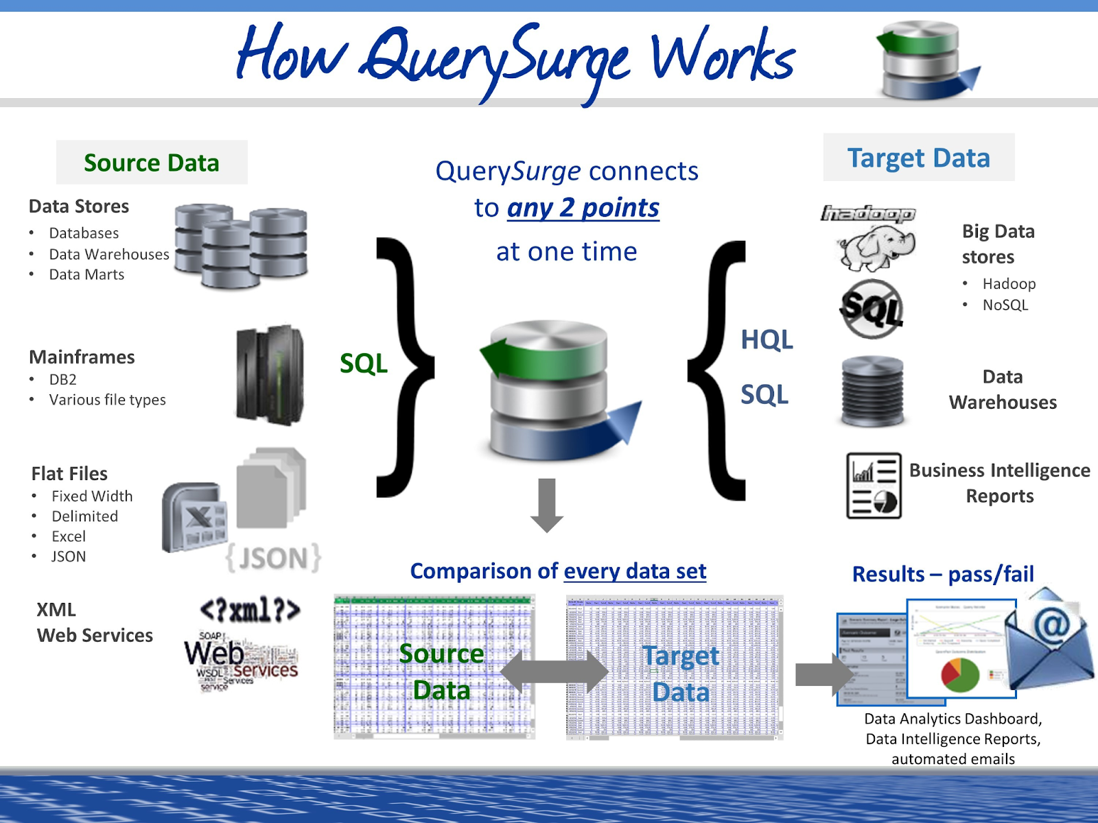 Diagram explaining how QuerySurge works; DataOps observability; Data management operations; Snowflake cost optimization