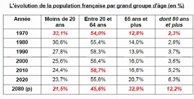 evolution de la pop par groupe d’age