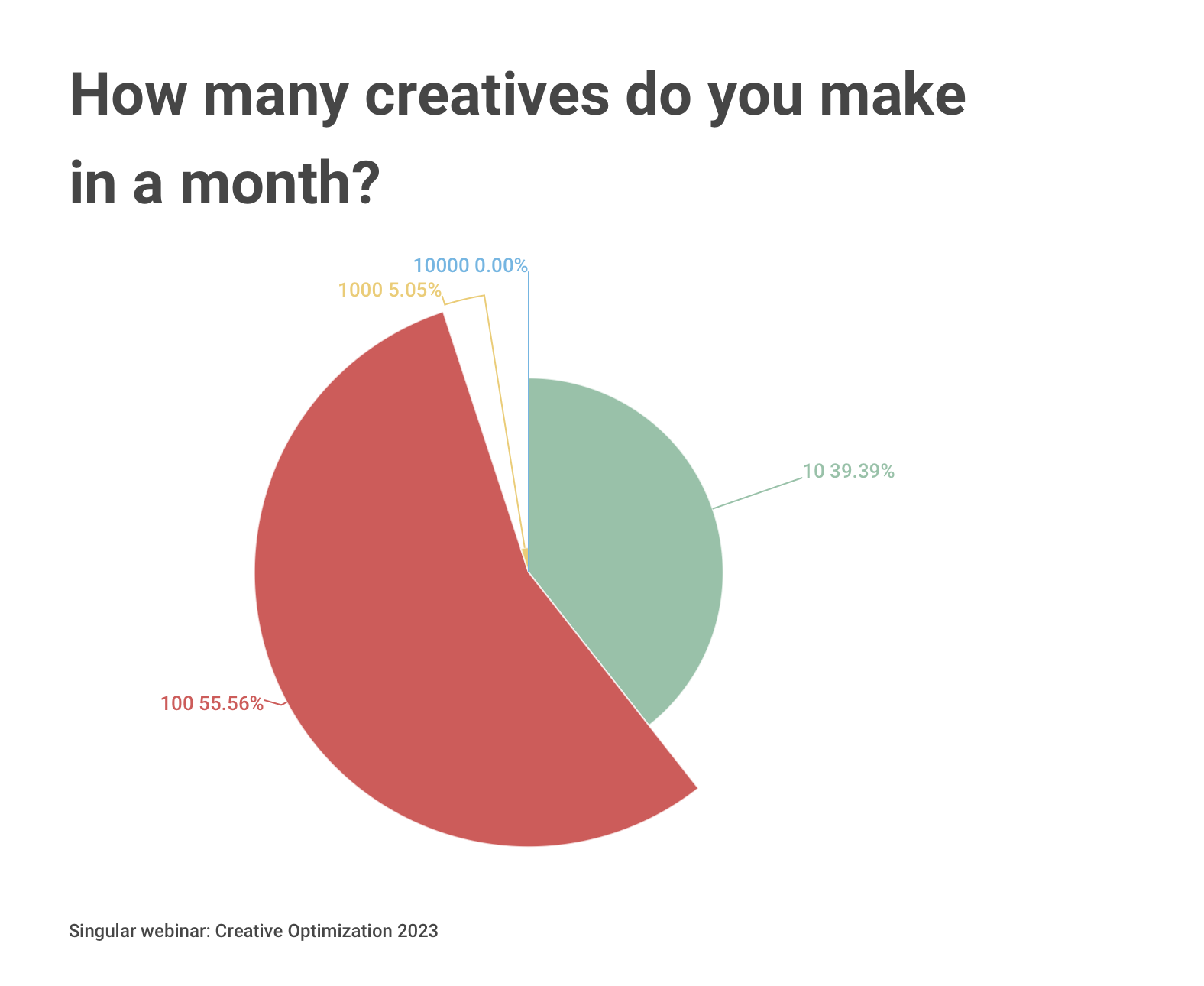 Creative optimization poll
